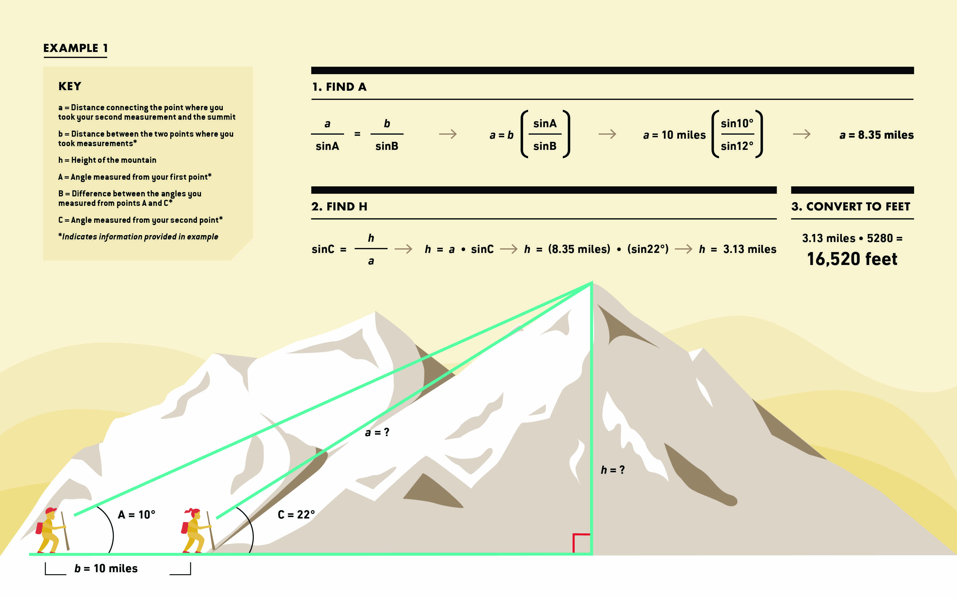 Elevation Chart